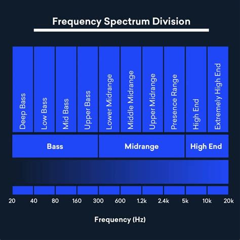 Understanding the Frequency Spectrum to Mix Your Tracks like a ...