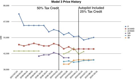 Model 3 Price History (Oct. 2019) : r/teslamotors