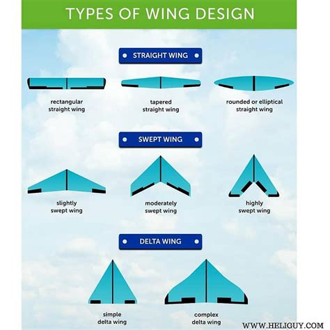 Aerospace UK - Types of wing design Wing configurations...