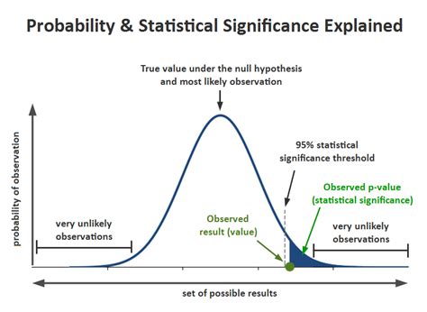 Statistical Significance P Value | Analytics-Toolkit.com