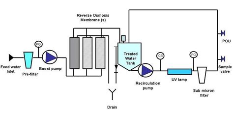 Reverse osmosis plant setup for wastewater treatment | Download ...