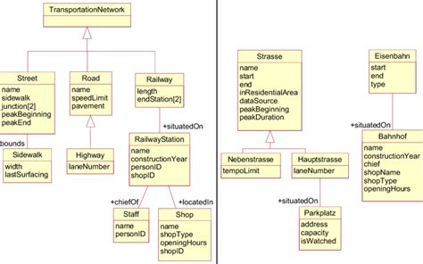 The sample schemas involved in the data mapping | Download Scientific Diagram