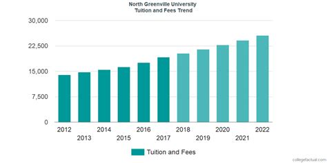 North Greenville University Tuition and Fees