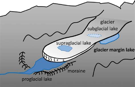 Water bodies next to a glacier. | Download Scientific Diagram