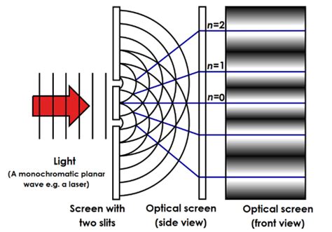 Christiaan Huygens Wave Theory Of Light