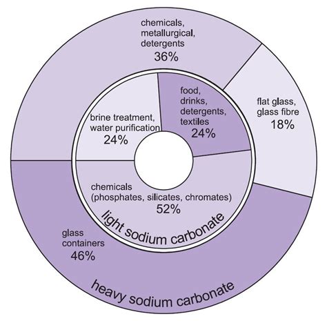 Sodium carbonate | Specialty chemicals, Carbonate, Ionic bonding