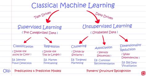 Supervised vs Unsupervised Learning: Key Differences | by Recro Io | Medium