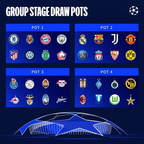 UEFA CHAMPIONS LEAGUE GROUP STAGE DRAW POTS | Champions league, Uefa champions league groups ...