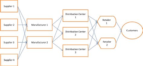 What is Supply Chain Network Design?