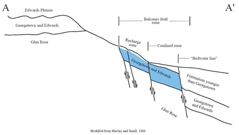 Edwards Hydrologic Geology – Texas Hill Country Water Resources