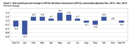 Prices Unexpectedly Inch Lower in December - CPI Inflation Calculator ...