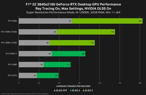 Nvidia reveals first wave of games to support DLSS 3.0, new RTX 4080 ...