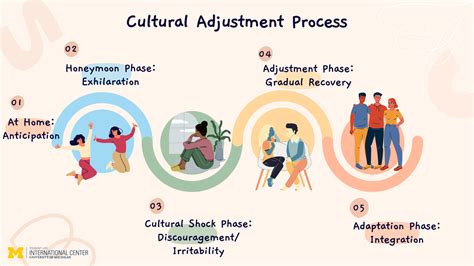 Cultural Adjustment | International Center