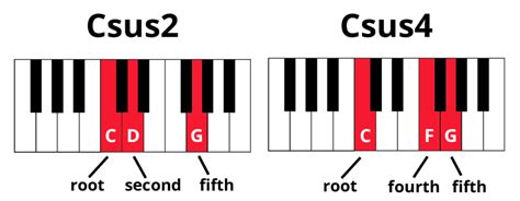 Sus Piano Chords 101 | Pianote - Free Piano Lessons Online