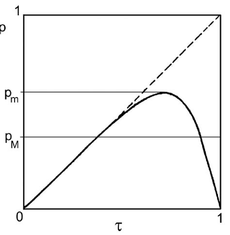 Temperature gradient as a function of temperature in dimensionless... | Download Scientific Diagram