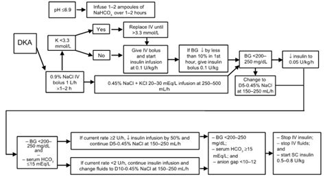 Figure 9. [Protocol for the management of adult patients with DKA ...