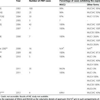 Classification, designation and distribution of mucin family Type of... | Download Table