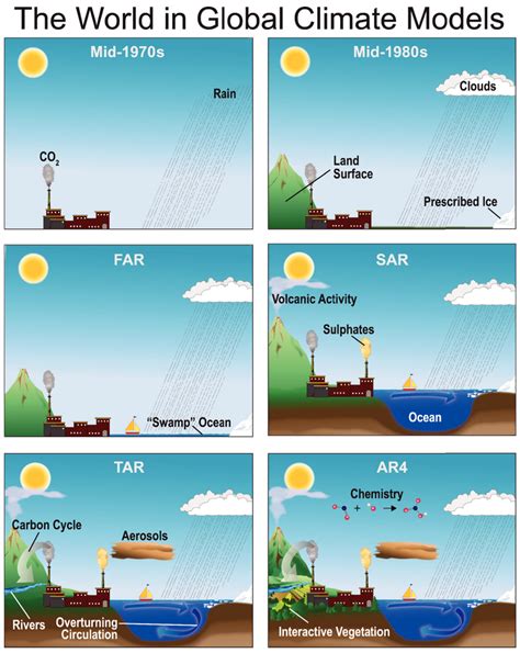 Q&A: How do climate models work? | Climate Change