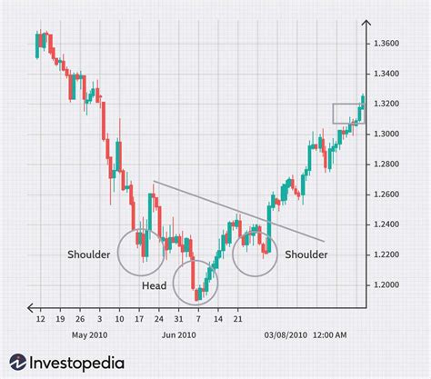 4 Commonly Used Forex Chart Patterns