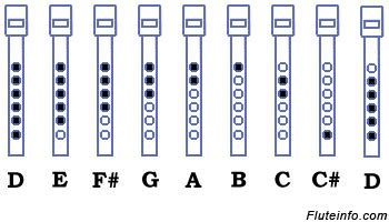 Irish Flute / Penny Whistle Fingering Chart