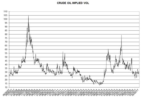 Crude oil options implied volatility chart, updated… – Commodity Research Group