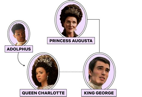 Bridgerton Family Tree: Who Are Queen Charlotte's Children? - Netflix Tudum