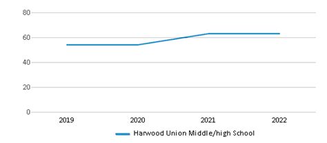 Harwood Union Middle/high School (Ranked Bottom 50% for 2024-25) - Moretown, VT