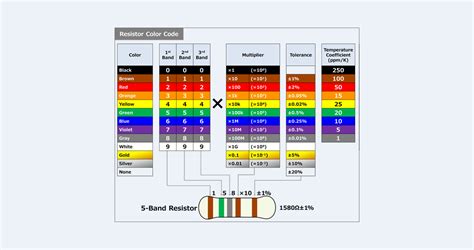 Five Band Resistor Color Code