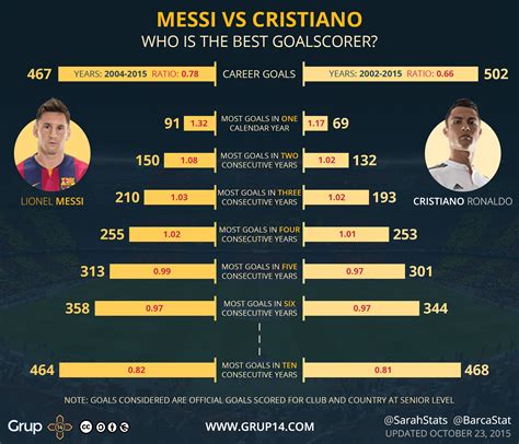 A Comparison of Cristiano Ronaldo and Lionel Messi