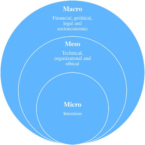 The micro, meso and macro framework of the use of telemedicine. The use ...