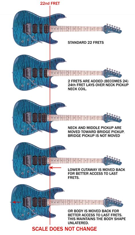 Difference between 22 frets and 24 frets on the electric guitar