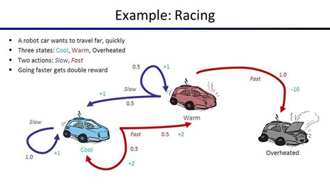 Markov chains and Markov Decision process – Sanchit Tanwar – Medium