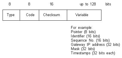 Internet Control Message Protocol, ICMP, ping