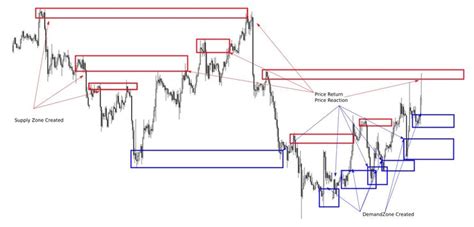 Supply and Demand Forex - The Highest Accuracy Method | videos