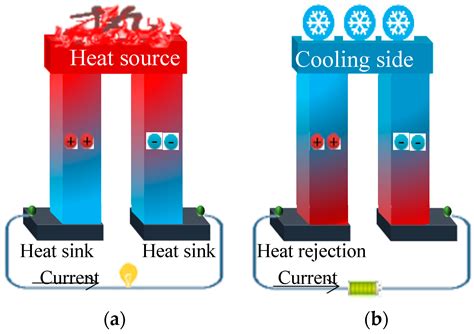 Polymers | Free Full-Text | Recent Advances in Organic Thermoelectric ...