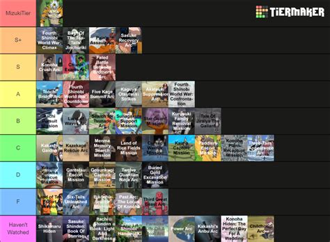 Naruto ALL ARCS (Canon, Filler, OG, Shippuden) Tier List (Community ...