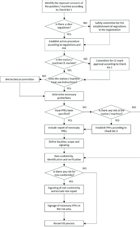 Safety implementation flow chart. | Download Scientific Diagram