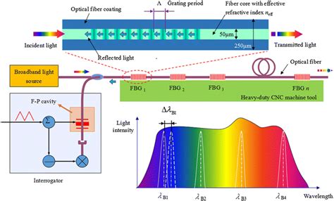 Distributed detection principle of the fiber Bragg grating sensors ...