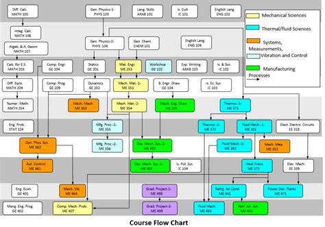 Courses Flow Chart | College of Engineering