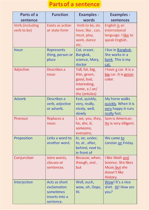 Parts of a sentence | Basic english sentences, English writing skills, Study english language