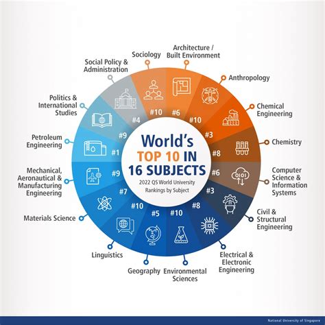 Sixteen NUS programmes in global top 10