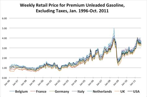 Chart: Why the GOP’s Gas Price Attack on Obama Is BS – Mother Jones