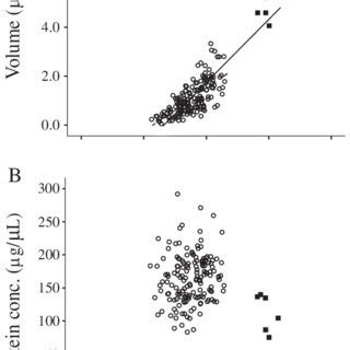 Centipede body length-specific venom yields in terms of total volume ...