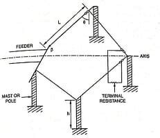 Rhombic Antenna | features & advantages - Electronics Club