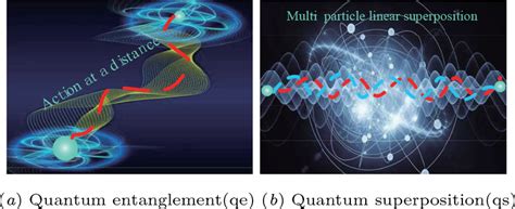 Quantum entanglement and quantum superposition | Download Scientific Diagram