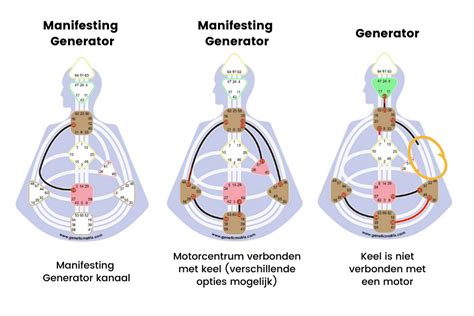 Wat is het verschil tussen een generator en manifesting generator? - Alles over Human Design