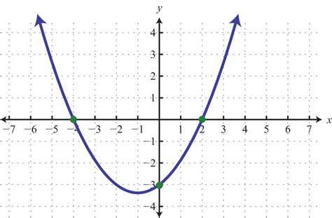 Graph Using Intercepts