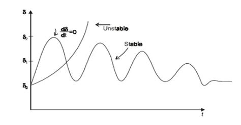 Swing Equation in Power System | Derivation