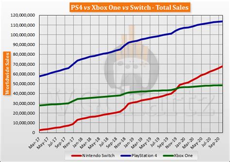 Switch vs PS4 vs Xbox One Global Lifetime Sales - October 2020