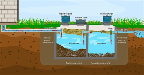 How Do Aerobic Septic Systems Work? | Septic Connection